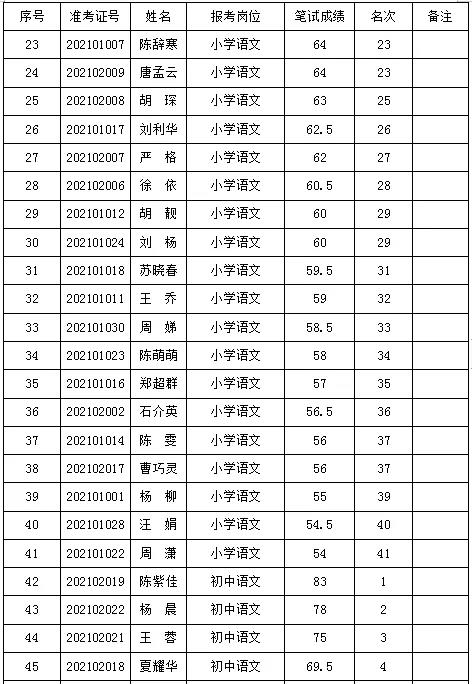 2021年岳阳华容县城区学校招聘教师资格复审公告(图3)