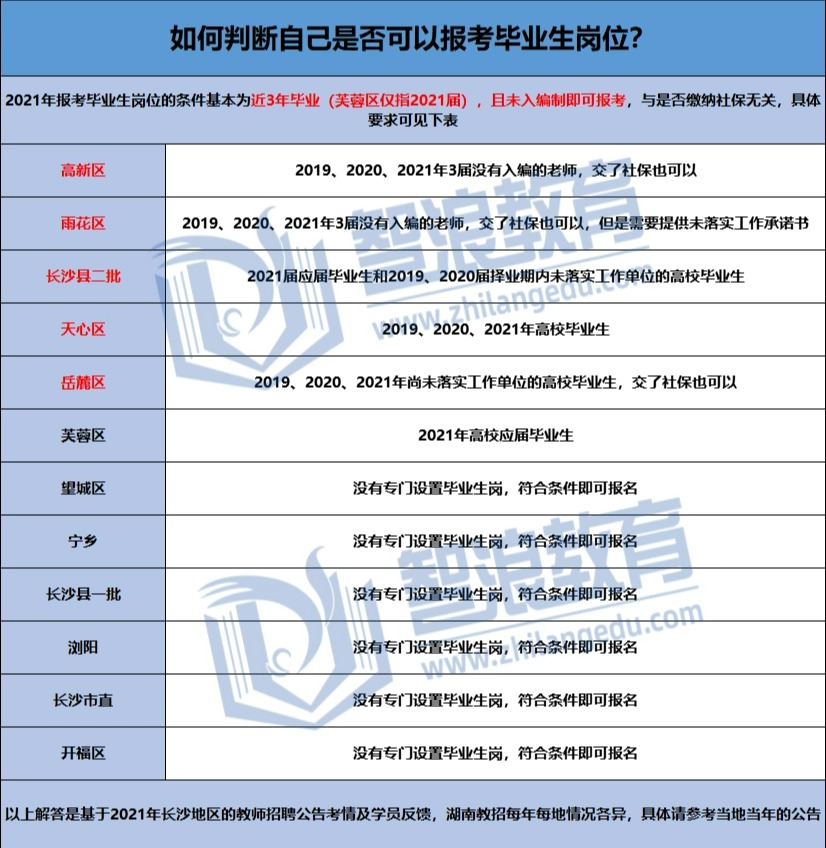 20届毕业生交了社保能参加长沙考编吗？(图2)