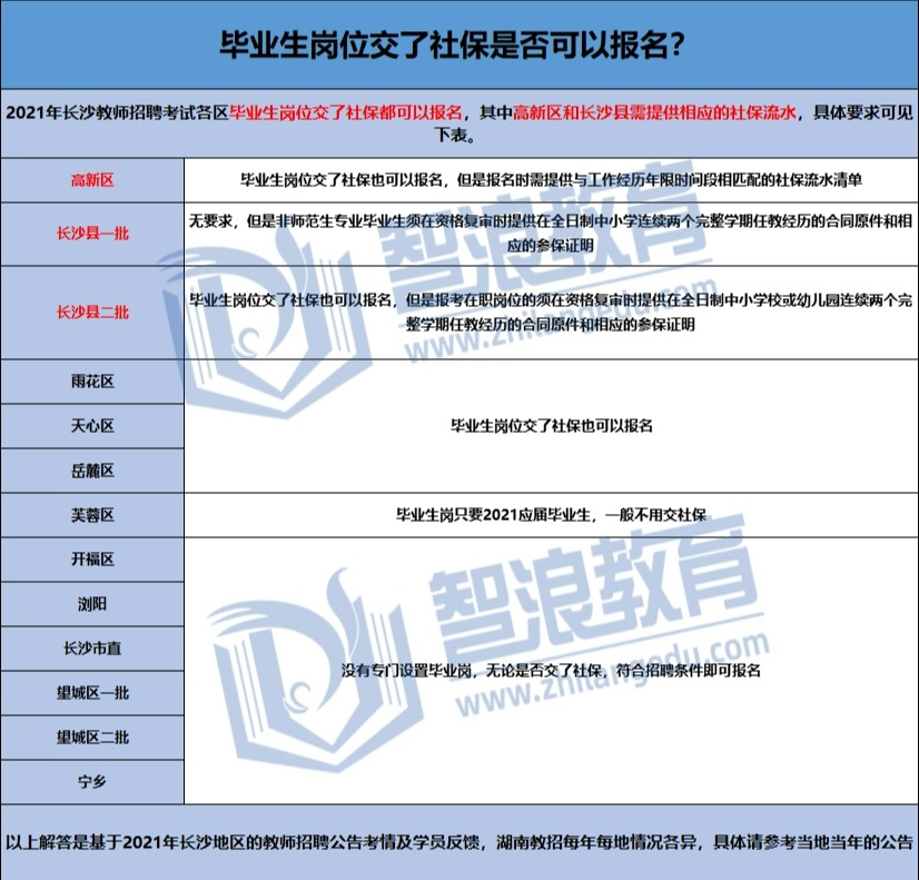 20届毕业生交了社保能参加长沙考编吗？(图1)