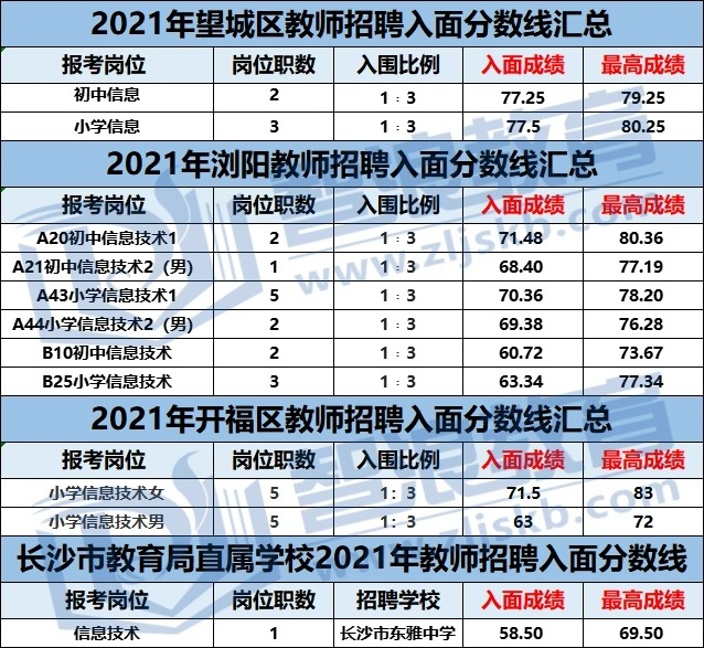 考长沙信息技术教师编制，这个区分数线最低(图1)