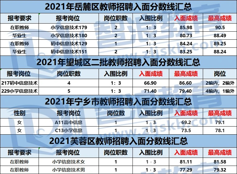 考长沙信息技术教师编制，这个区分数线最低(图2)