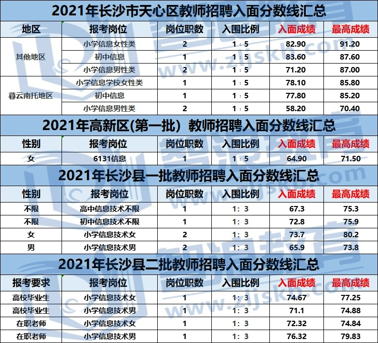 考长沙信息技术教师编制，这个区分数线最低(图3)