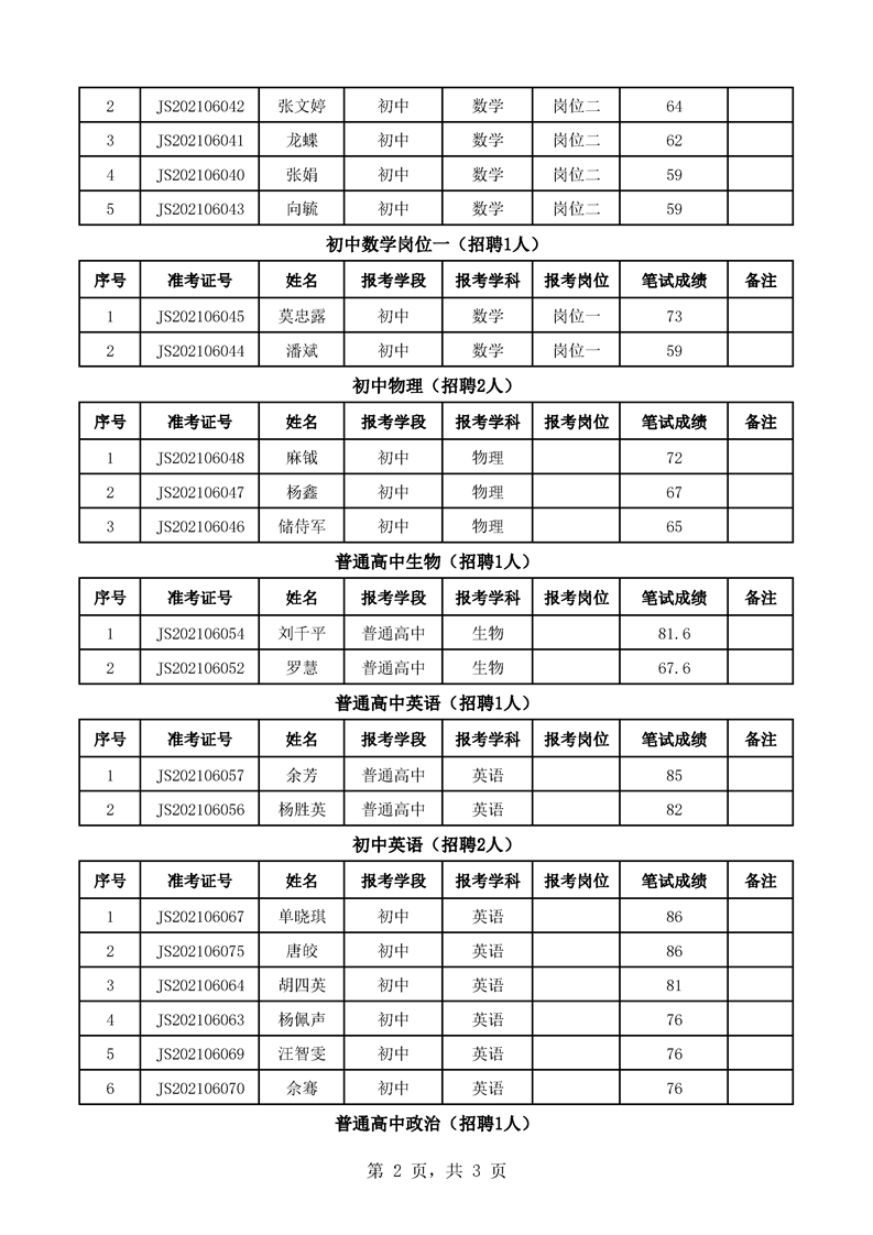 2021年洪江市公开招聘教师入围面试人员名单(图2)