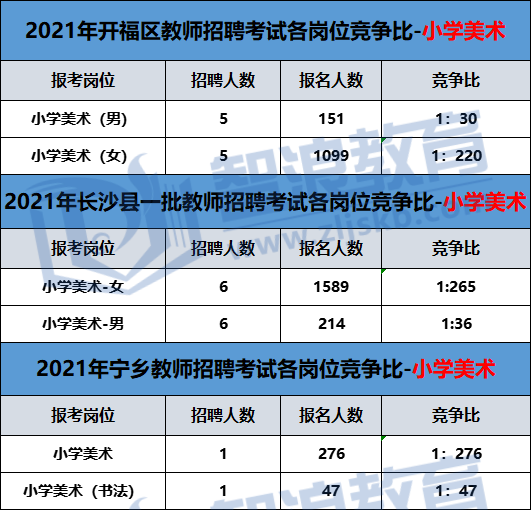 小学美术学科哪个区竞争最激烈？(图1)