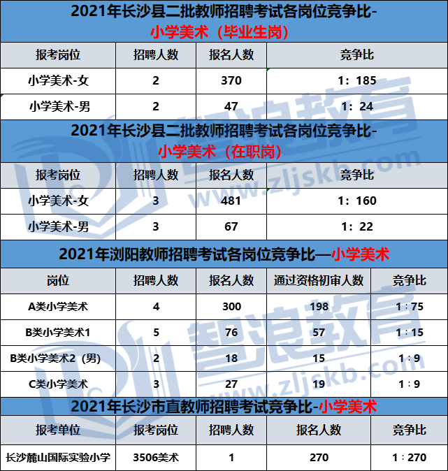 小学美术学科哪个区竞争最激烈？(图2)