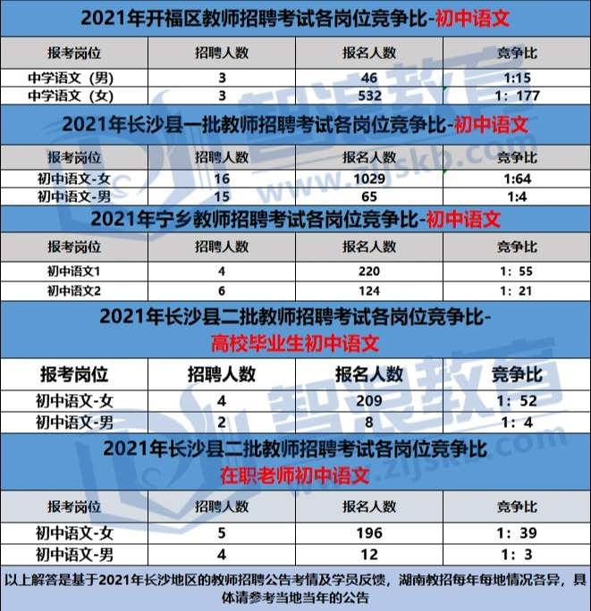 长沙初中岗位中最缺老师的学科竞争比如何？(图2)