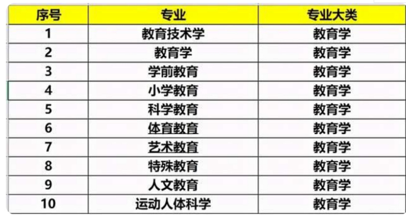 教育学下有多少个专业？