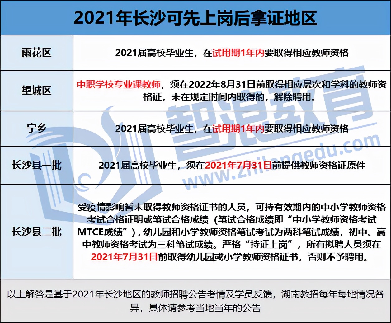 长沙考编必看！教招考试报名条件汇总