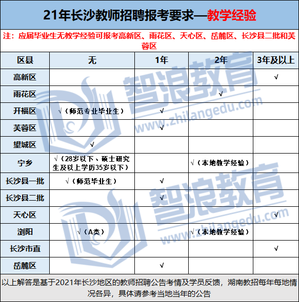 长沙考编必看！教招考试报名条件汇总