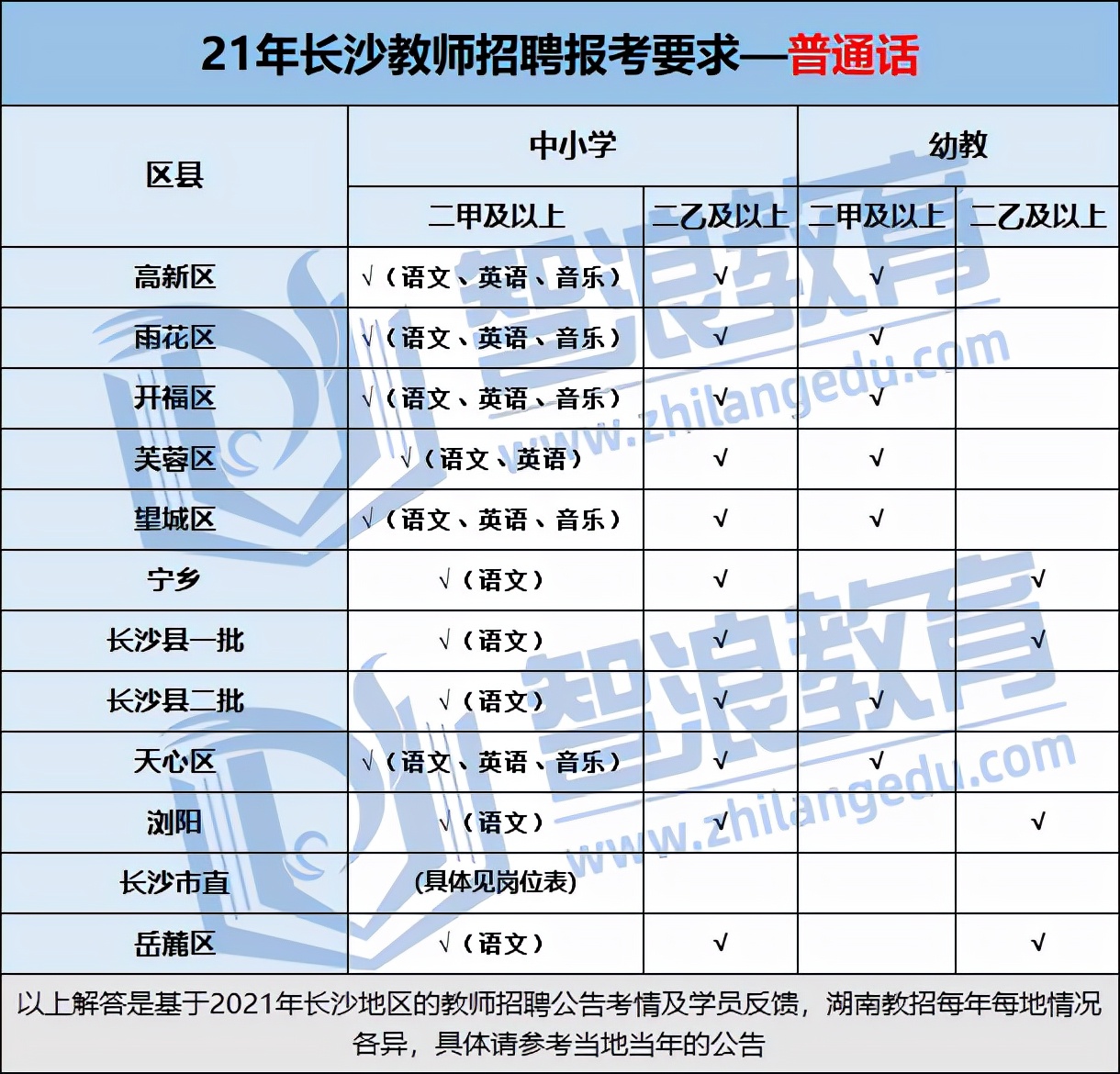 长沙考编必看！教招考试报名条件汇总