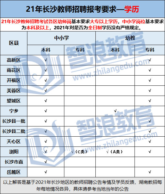 长沙考编必看！教招考试报名条件汇总