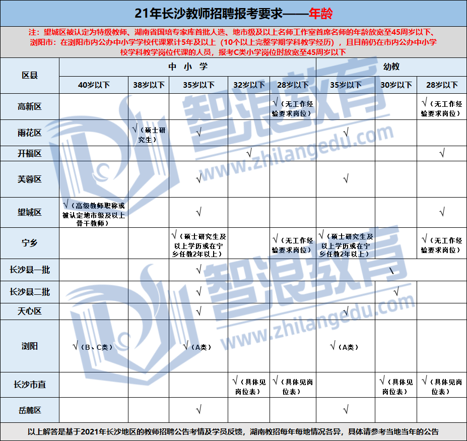 长沙考编必看！教招考试报名条件汇总