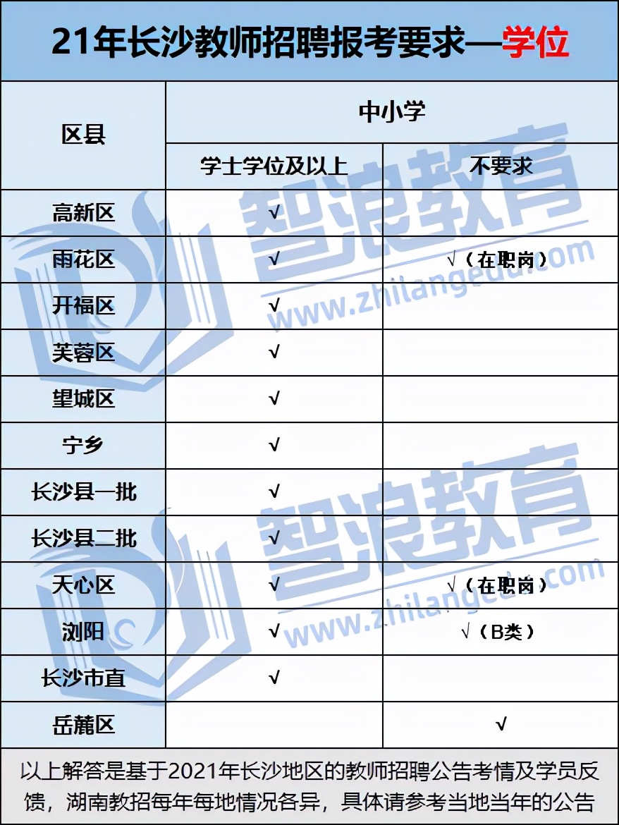 长沙考编必看！教招考试报名条件汇总