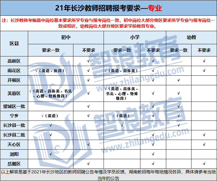 长沙考编必看！教招考试报名条件汇总