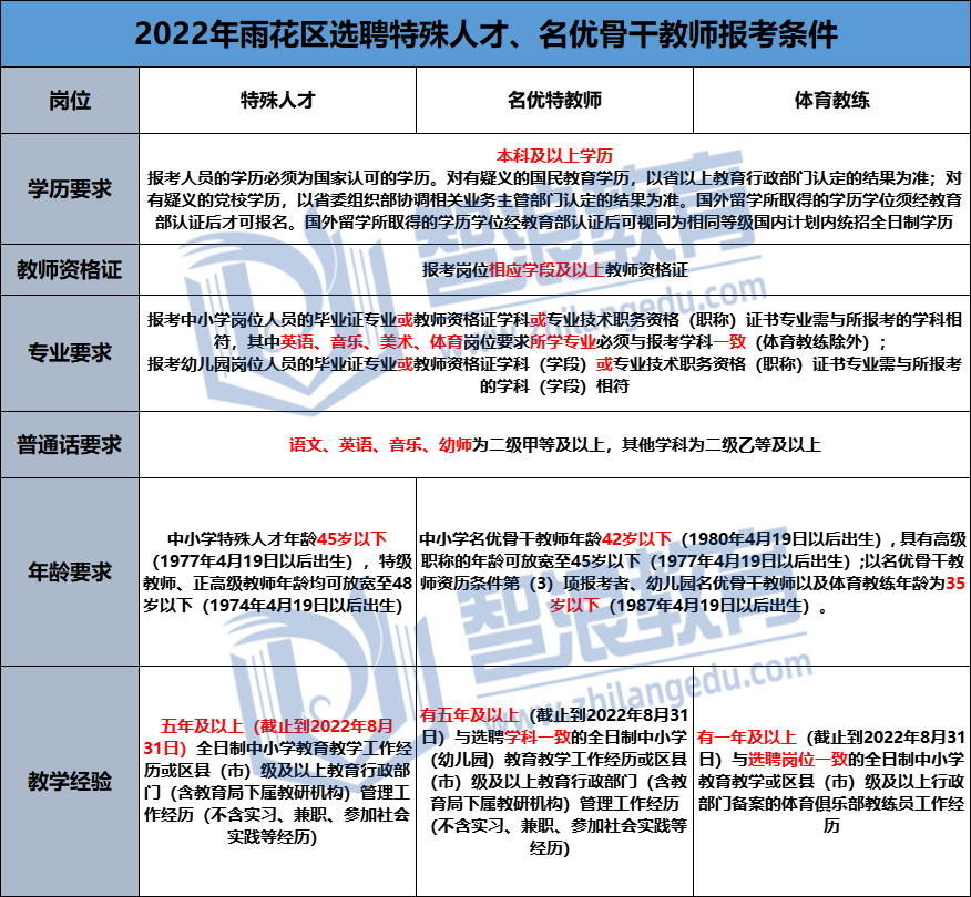 雨花区名优特报考条件.png