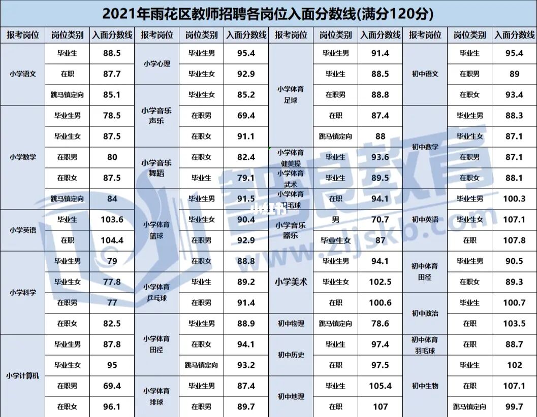  2022年长沙市雨花区教师招聘入面分数线预估(图2)