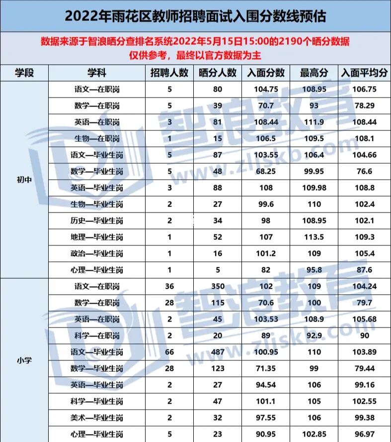  2022年长沙市雨花区教师招聘入面分数线预估(图1)