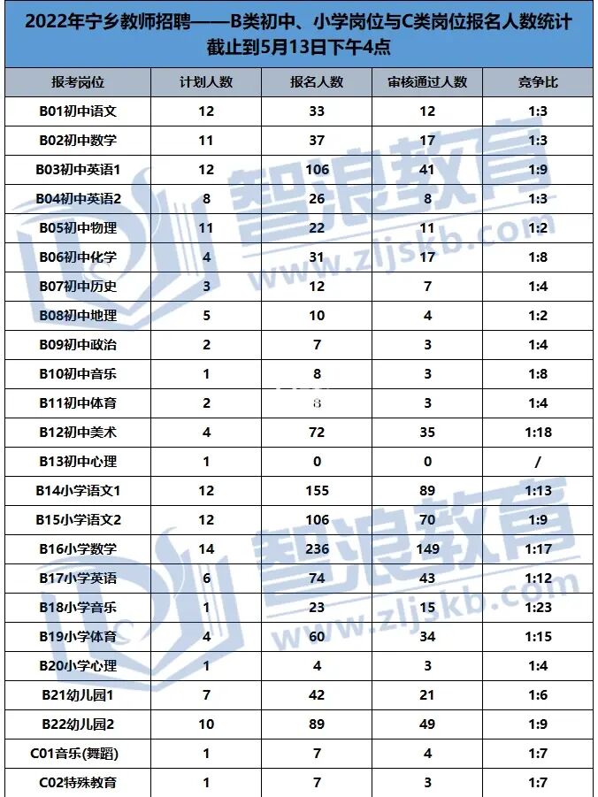 2022宁乡教师招聘报名人数已经超过4000+？(图1)