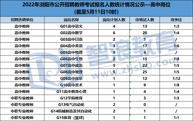 2022年浏阳市教师招聘这些岗位还无人报名(图1)