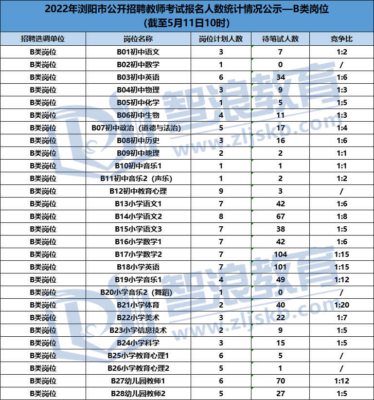 2022年浏阳市教师招聘这些岗位还无人报名(图3)