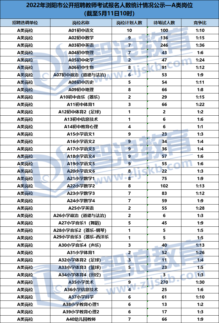 2022年浏阳市教师招聘这些岗位还无人报名(图2)