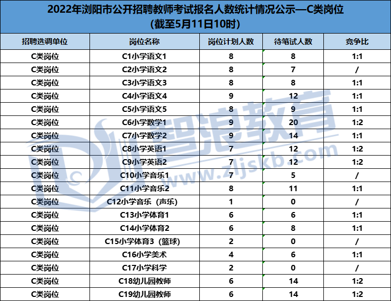 2022年浏阳市教师招聘这些岗位还无人报名(图4)