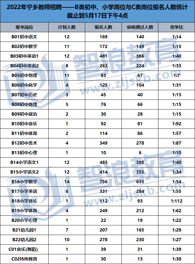 2022宁乡教师招聘报名人数破万！城区与农村岗人数相差不大(图3)