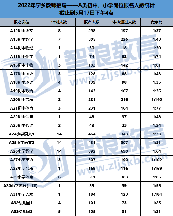 2022宁乡教师招聘报名人数破万！城区与农村岗人数相差不大(图2)