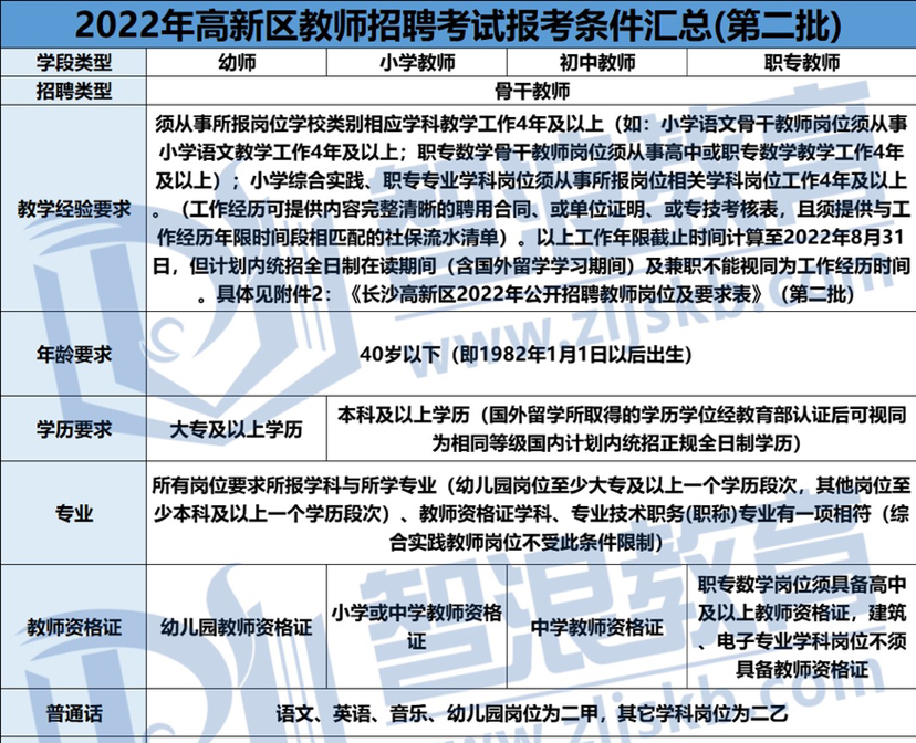 2022年长沙教师招聘高新区无教学经验可报(图2)