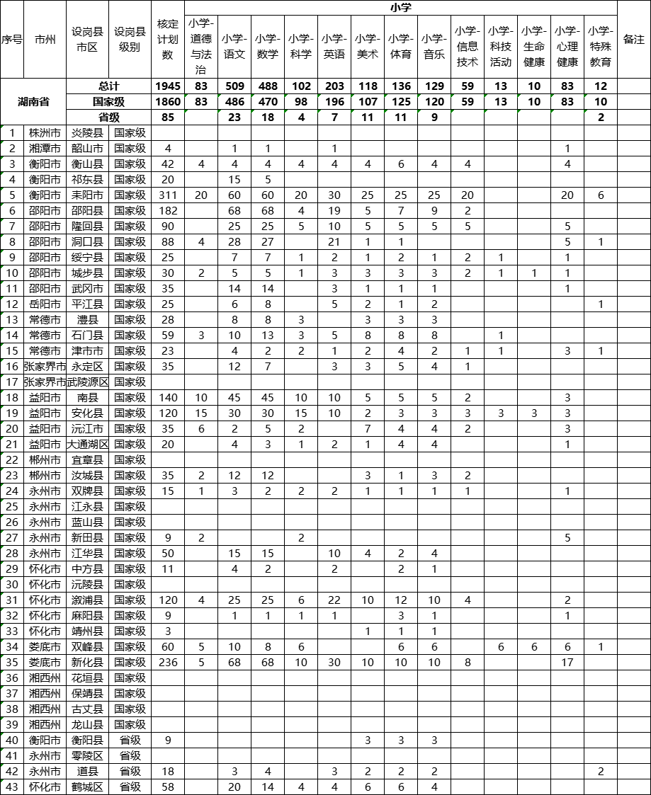 2022年湖南省特岗教师招聘公告出来了！共招3984人！(图2)