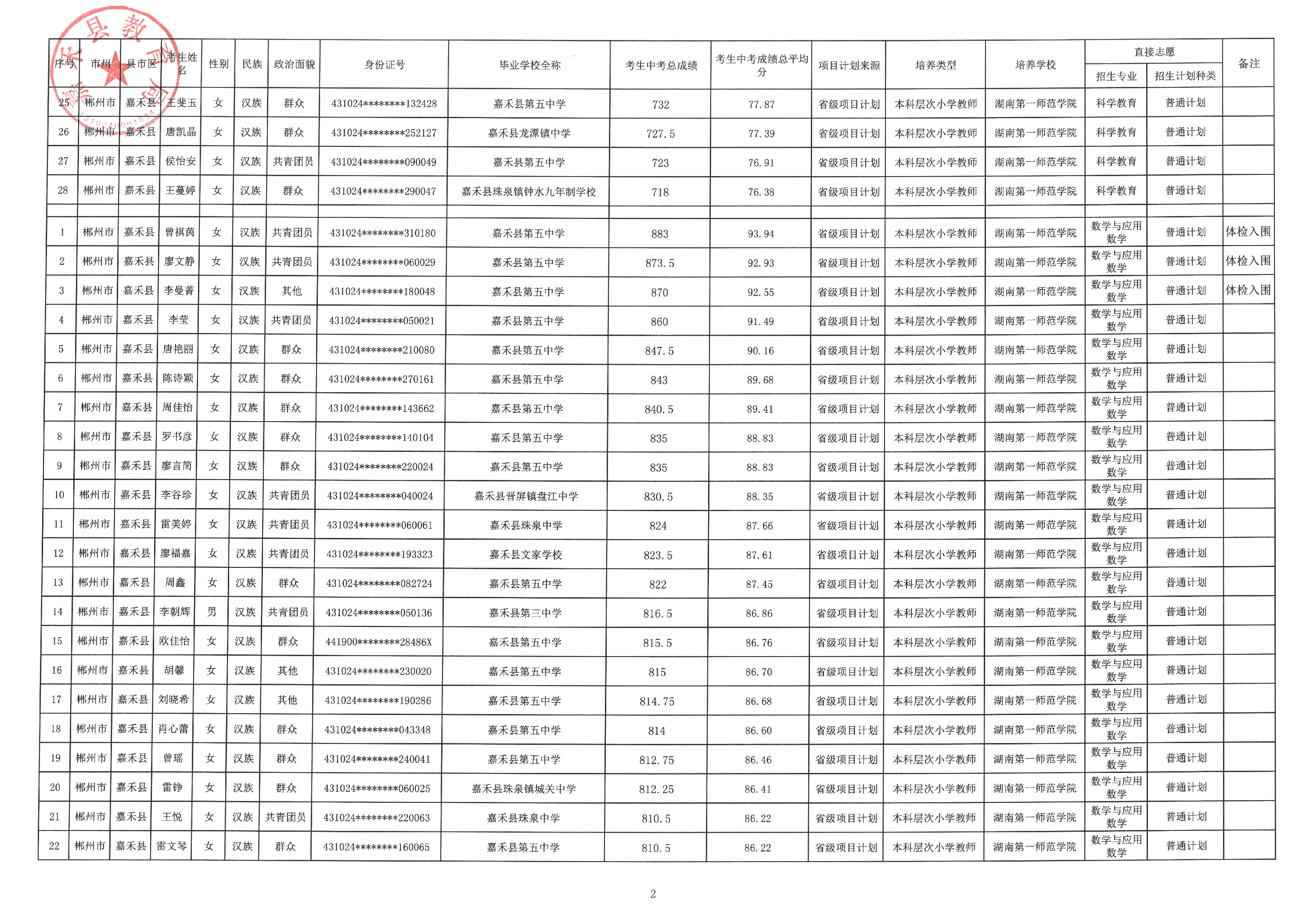 2022年嘉禾县初中起点公费定向师范生招生最低录取控制分数线及体检入围人员名单的公示(图4)