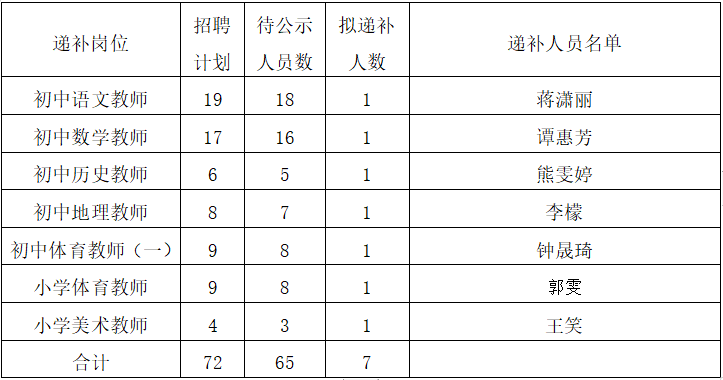  2022年郴州市北湖区公开招聘教师递补公告(图1)