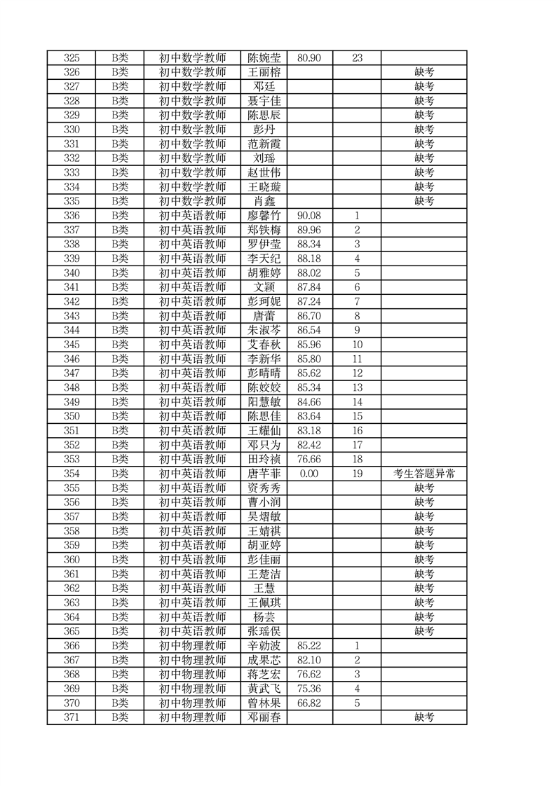 2022年郴州市市直学校第二次高校现场招聘编内教师面试成绩公布(图5)