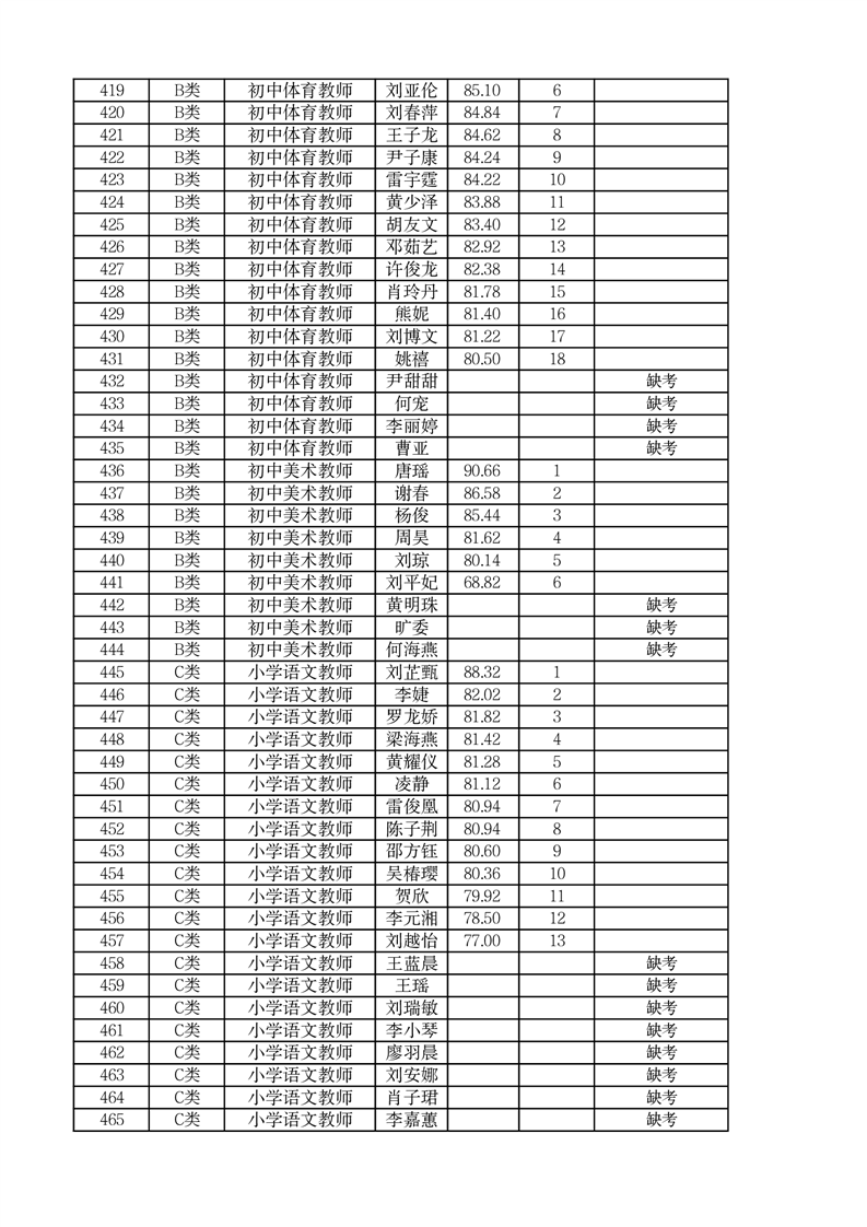 2022年郴州市市直学校第二次高校现场招聘编内教师面试成绩公布(图3)