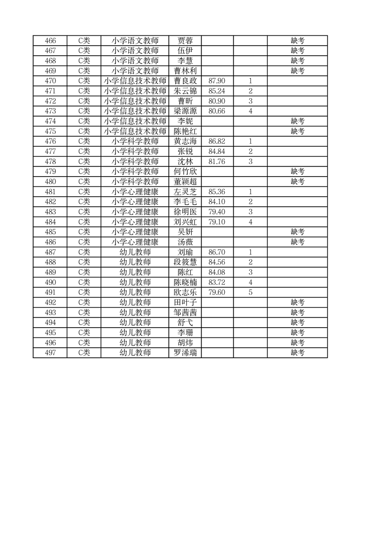 2022年郴州市市直学校第二次高校现场招聘编内教师面试成绩公布(图2)