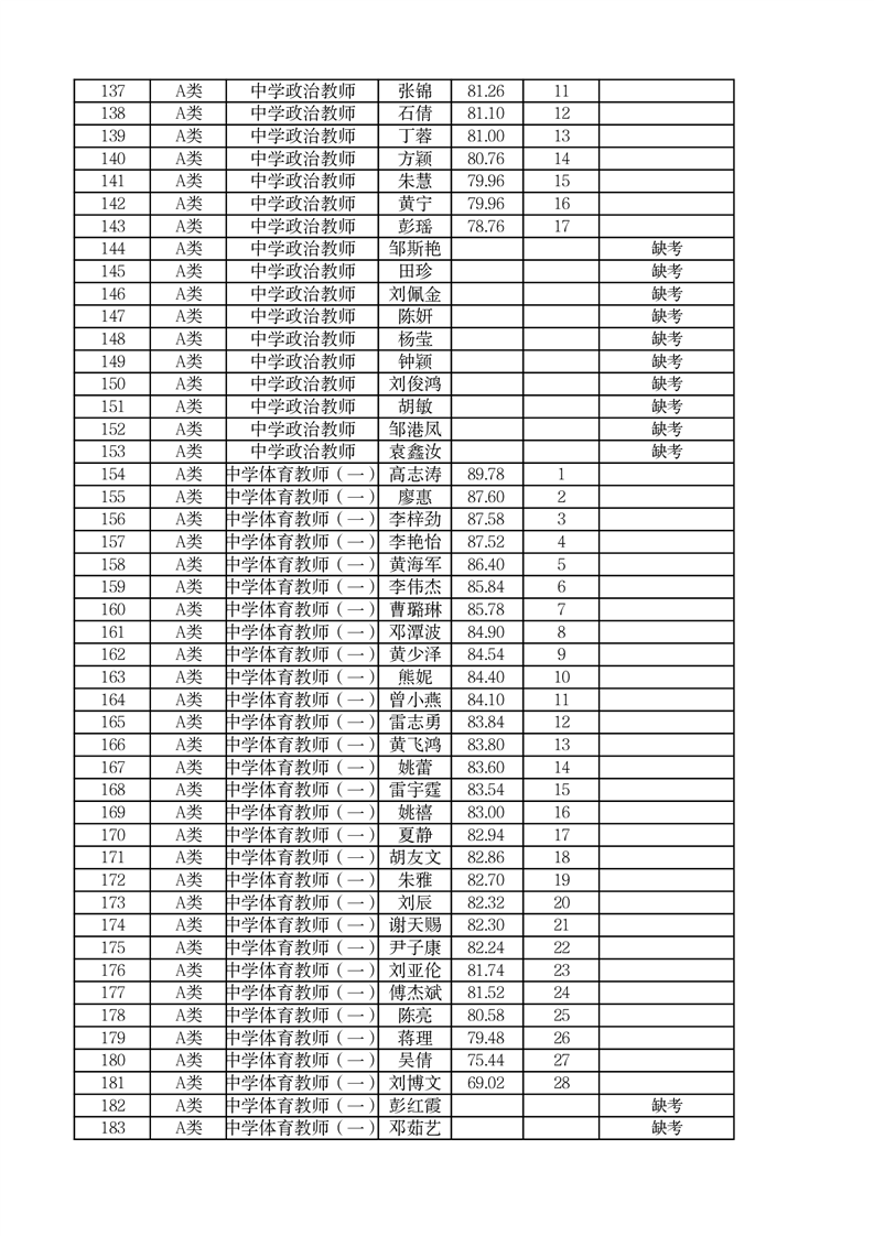 2022年郴州市市直学校第二次高校现场招聘编内教师面试成绩公布(图9)