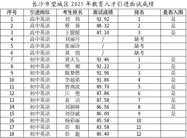 长沙市望城区2025年教育人才公开引进面试成绩的通知(图1)