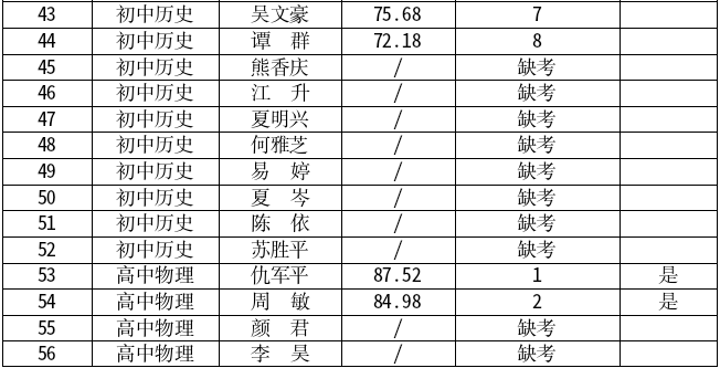 长沙市望城区2025年教育人才公开引进面试成绩的通知(图3)