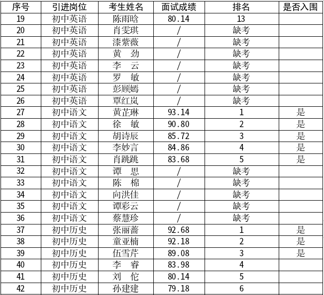 长沙市望城区2025年教育人才公开引进面试成绩的通知(图2)