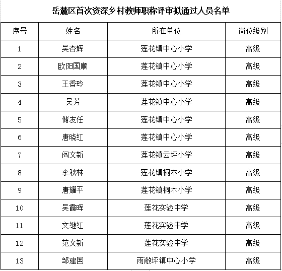 2021年岳麓区首次基层中小学教师职称评审拟通过人员名单公示(图1)