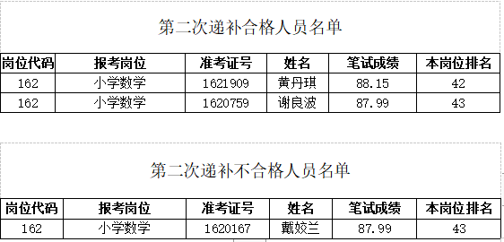 2021年岳麓区公开招聘中小学、幼儿园教师资格复审第二次递补人员审核结果公示(图1)