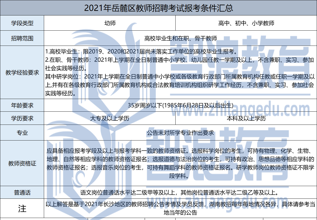 2021年岳麓区教师招聘报考条件汇总(图1)