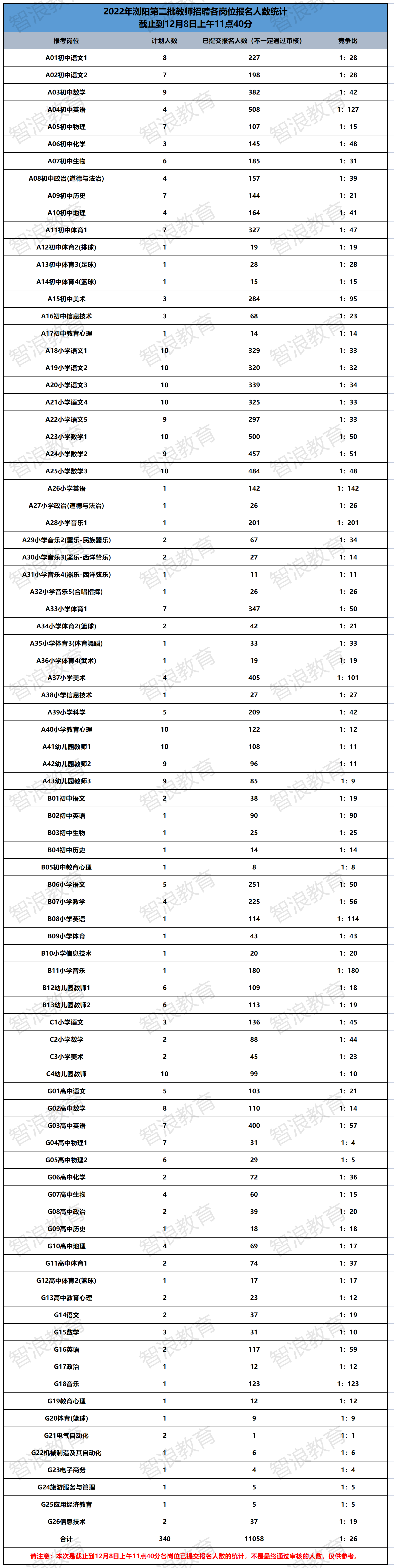 2022年浏阳市第二批教师招聘-报名人数统计(2).png