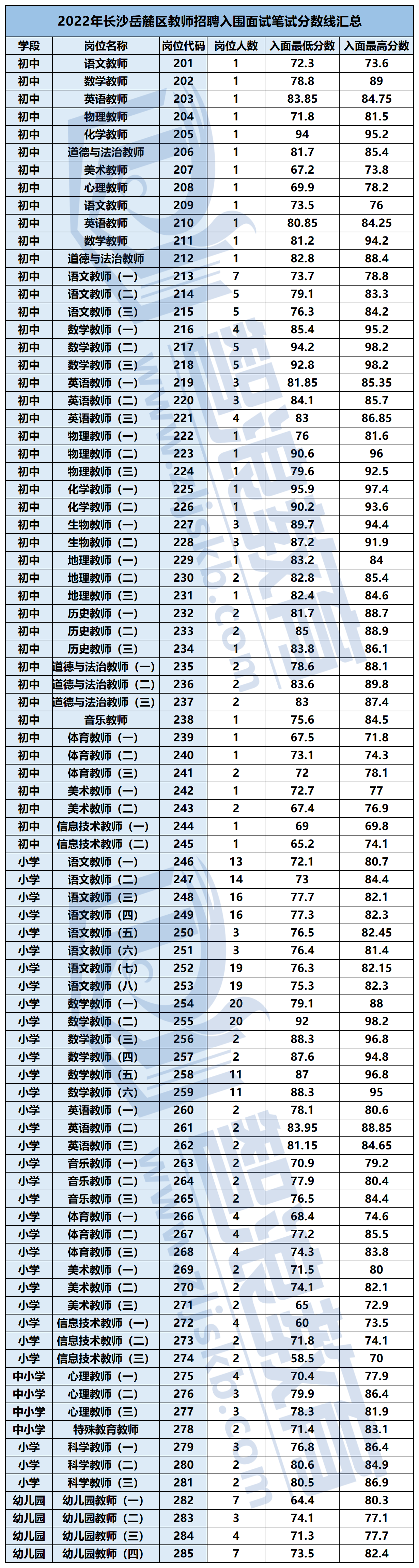 2022年长沙各区入面分数线_岳麓区_副本.png